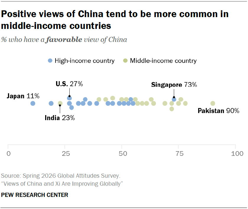 Positive views of China tend to be more common in middle-income countries