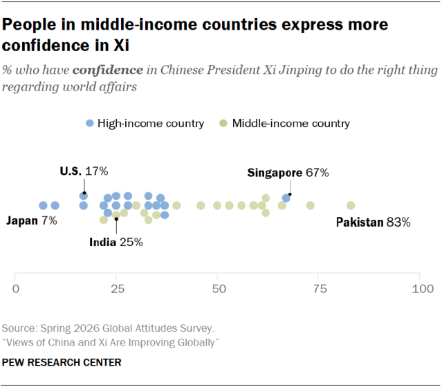 A dot plot showing that People in middle-income countries express more confidence in Xi.