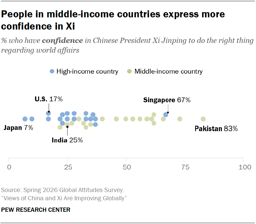 People in middle-income countries express more confidence in Xi