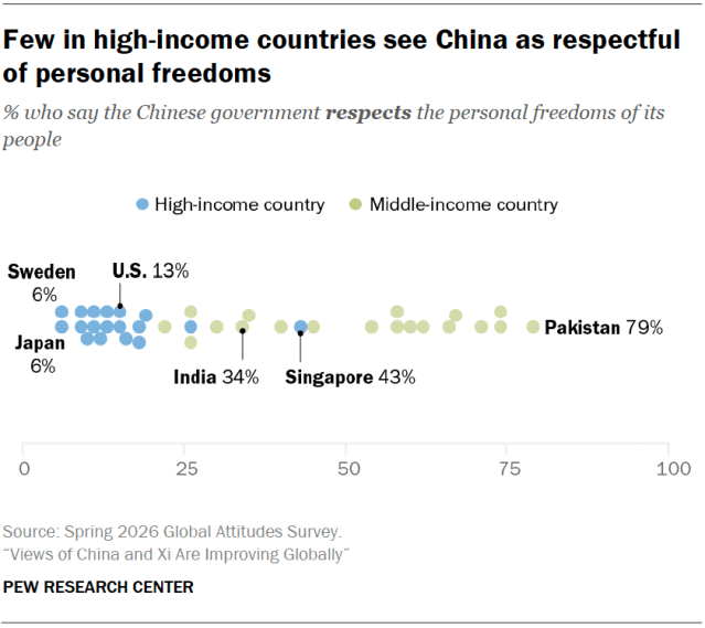 A dot plot showing that Few in high-income countries see China as respectful of personal freedoms.