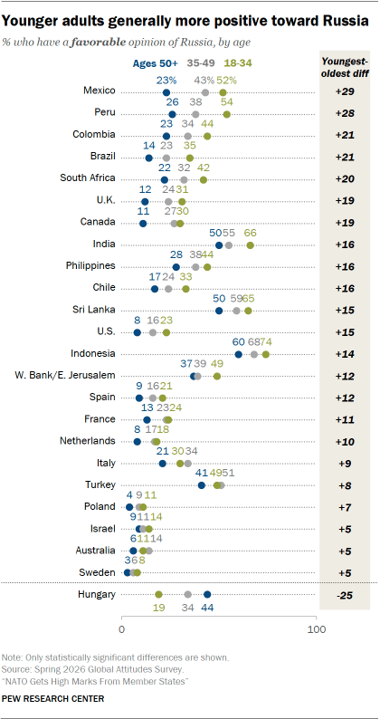 A dot plot showing that Younger adults generally more positive toward Russia
