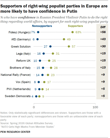 A dot plot showing that Supporters of right-wing populist parties in Europe are more likely to have confidence in Putin