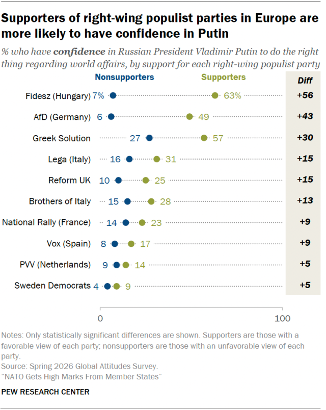 Supporters of right-wing populist parties in Europe are more likely to have confidence in Putin