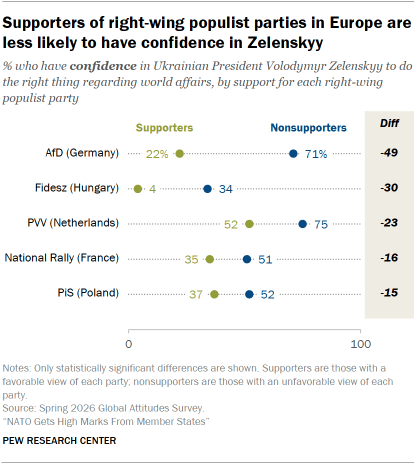 A dot plot showing that Supporters of right-wing populist parties in Europe are less likely to have confidence in Zelenskyy