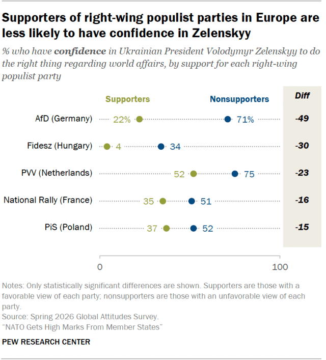 Supporters of right-wing populist parties in Europe are less likely to have confidence in Zelenskyy