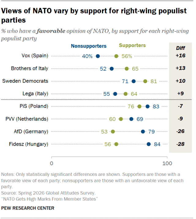 Views of NATO vary by support for right-wing populist parties