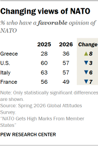 A table showing Changing views of NATO