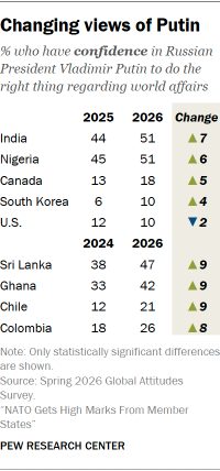A table showing Changing views of Putin