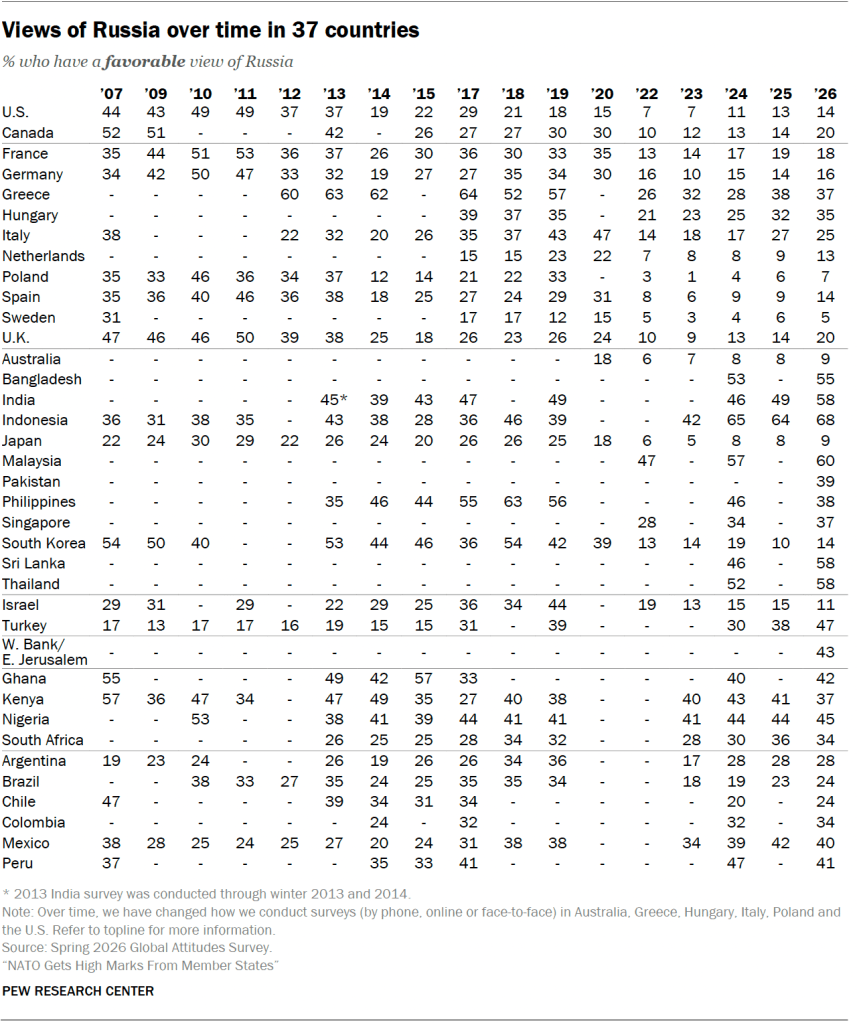 Views of Russia over time in 37 countries