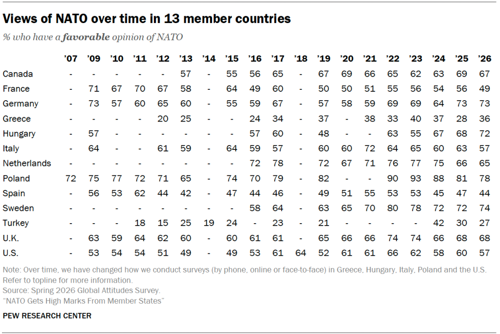 Views of NATO over time in 13 member countries