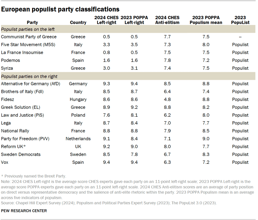 European populist party classifications