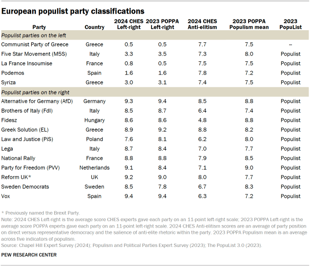 A table showing European populist party classifications