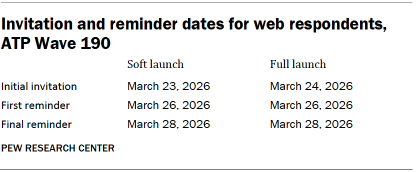 A table showing Invitation and reminder dates for web respondents, ATP Wave 190