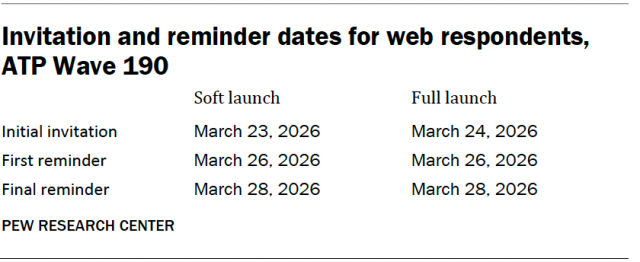 Invitation and reminder dates for web respondents, ATP Wave 190