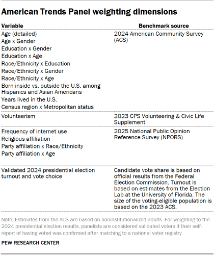 A table showing American Trends Panel weighting dimensions