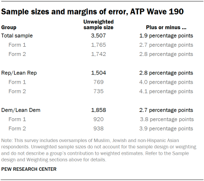 A table showing Sample sizes and margins of error, ATP Wave 190