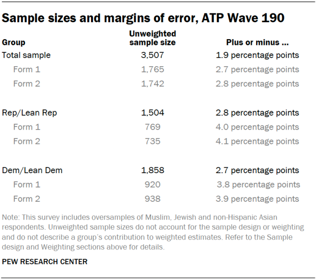 Sample sizes and margins of error, ATP Wave 190