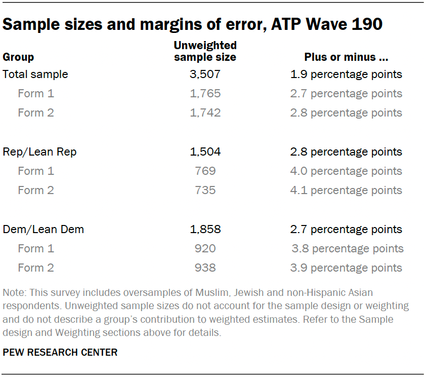 Sample sizes and margins of error, ATP Wave 190