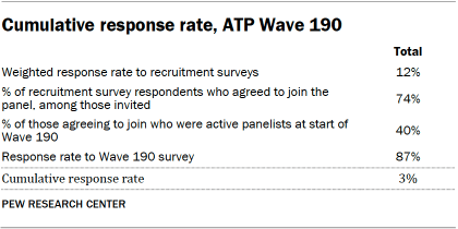 A table showing Cumulative response rate, ATP Wave 190