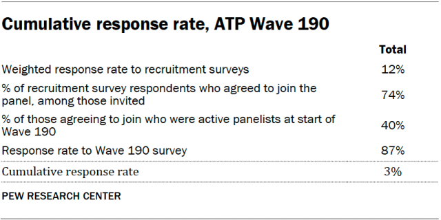 Cumulative response rate, ATP Wave 190-views-russia-2026_m_05