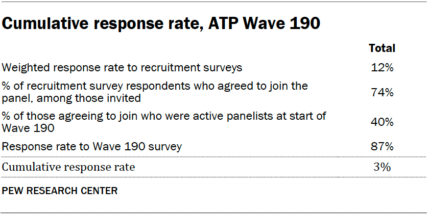 Cumulative response rate, ATP Wave 190-views-russia-2026_m_05