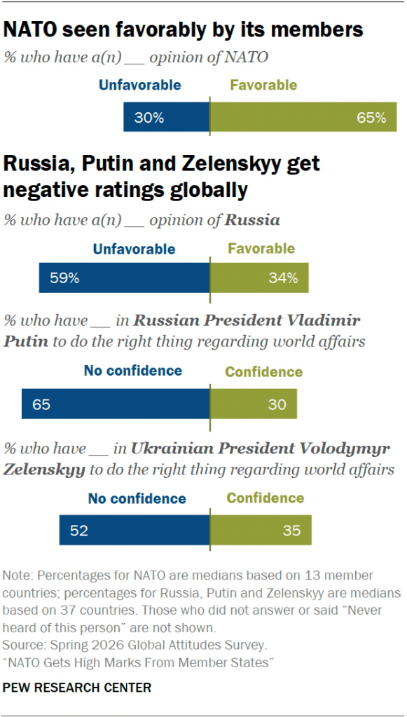 NATO seen favorably by its members; Russia, Putin and Zelenskyy get negative ratings globally