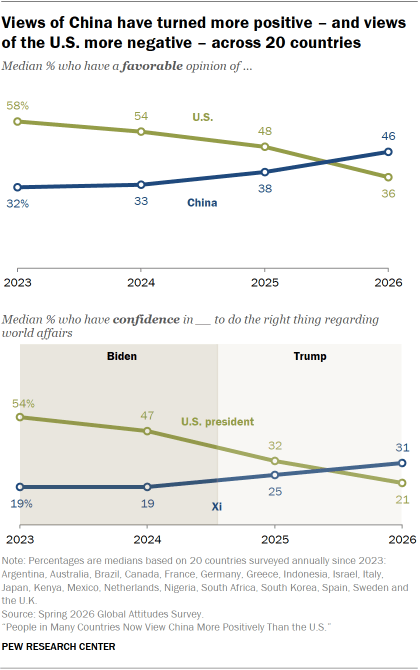 A set of line charts showing that Views of China have turned more positive – and views of the U.S. more negative – across 20 countries