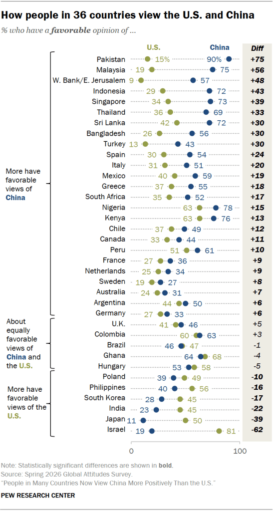 How people in 36 countries view the U.S. and China