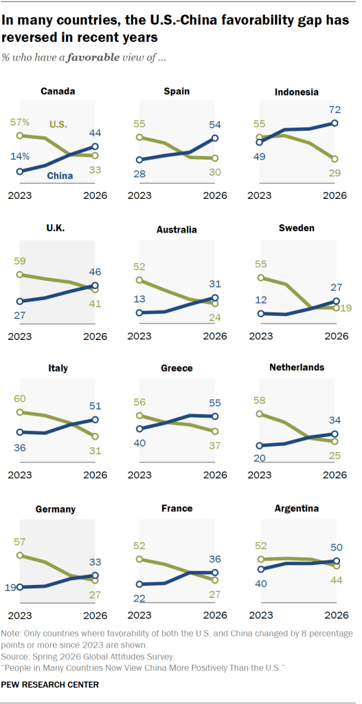 In many countries, the U.S.-China favorability gap has reversed in recent years