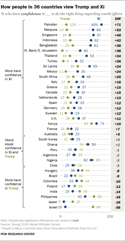 A dot plot showing How people in 36 countries view Trump and Xi