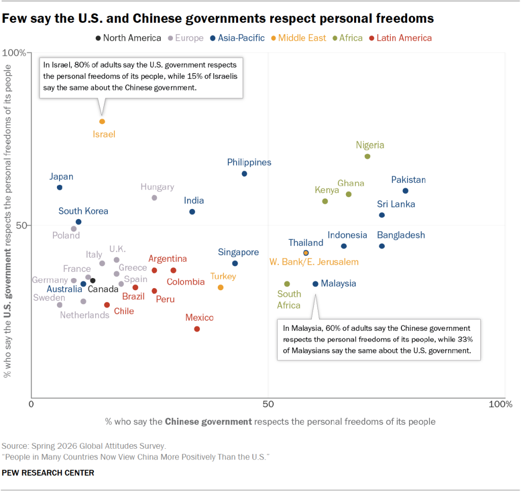 Few say the U.S. and Chinese governments respect personal freedoms
