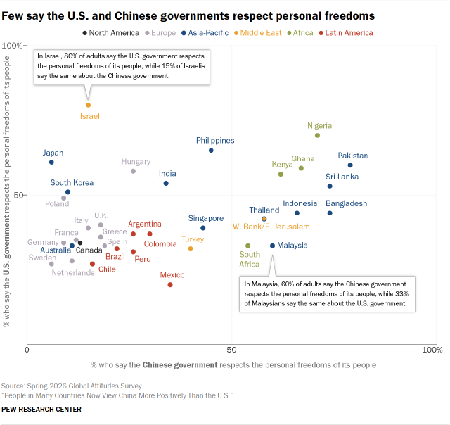 A chart showing that Few say the U.S. and Chinese governments respect personal freedoms
