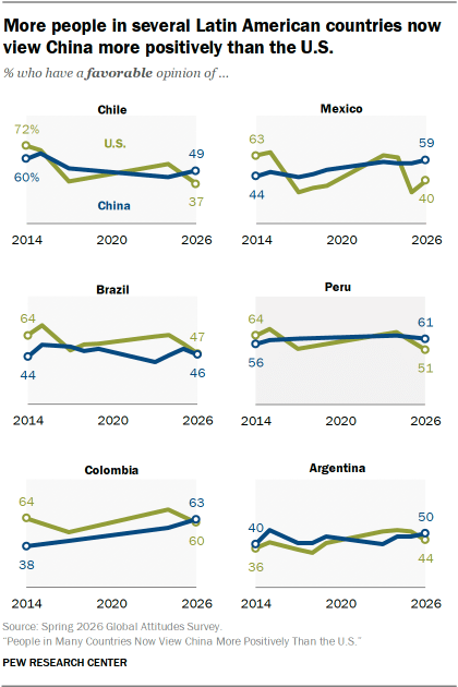 A set of line charts showing that More people in several Latin American countries now view China more positively than the U.S.