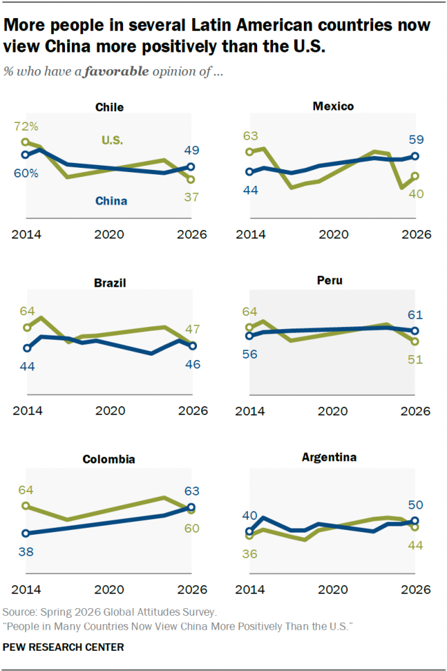 More people in several Latin American countries now view China more positively than the U.S.