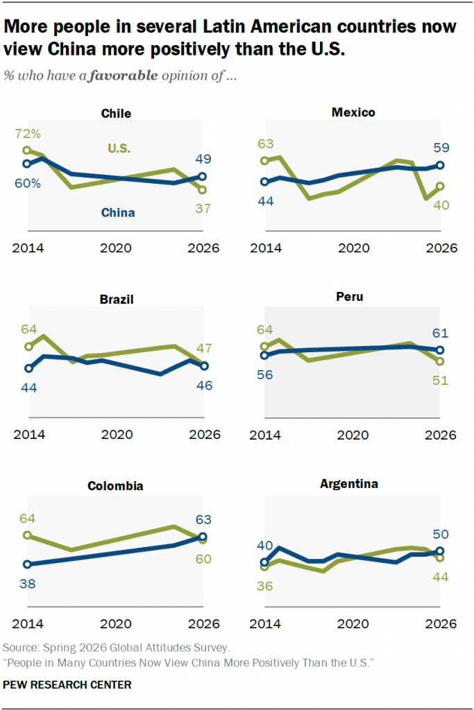 More people in several Latin American countries now view China more positively than the U.S.