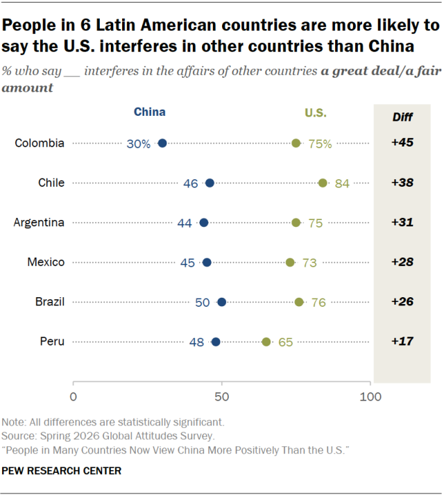 People in 6 Latin American countries are more likely to say the U.S. interferes in other countries than China