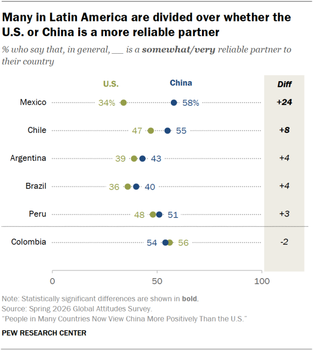 Many in Latin America are divided over whether the U.S. or China is a more reliable partner