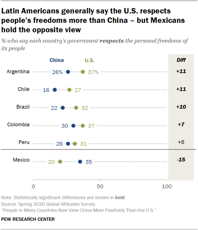 Latin Americans generally say the U.S. respects people’s freedoms more than China – but Mexicans hold the opposite view