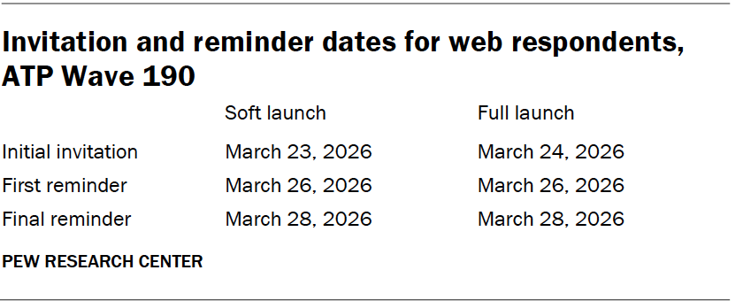 Invitation and reminder dates for web respondents, ATP Wave 190f