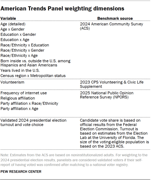 American Trends Panel weighting dimensions