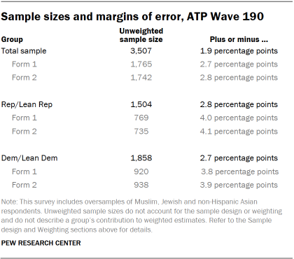 A table showing Sample sizes and margins of error, ATP Wave 190