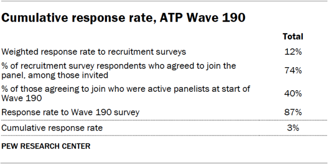 Cumulative response rate, ATP Wave 190