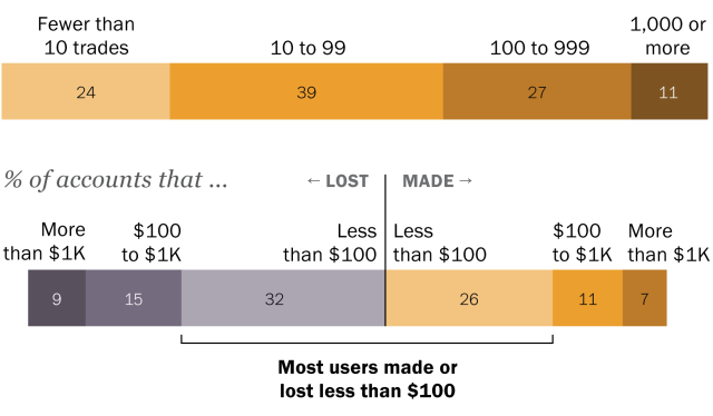 How often do Polymarket users trade, and how much do they win?