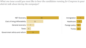 As the 2026 Midterms Approach, Economy Is Front and Center