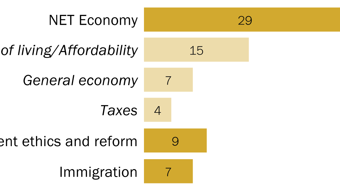 pewresearch.org - Andrew Daniller - Americans' evaluations of the economy remain negative