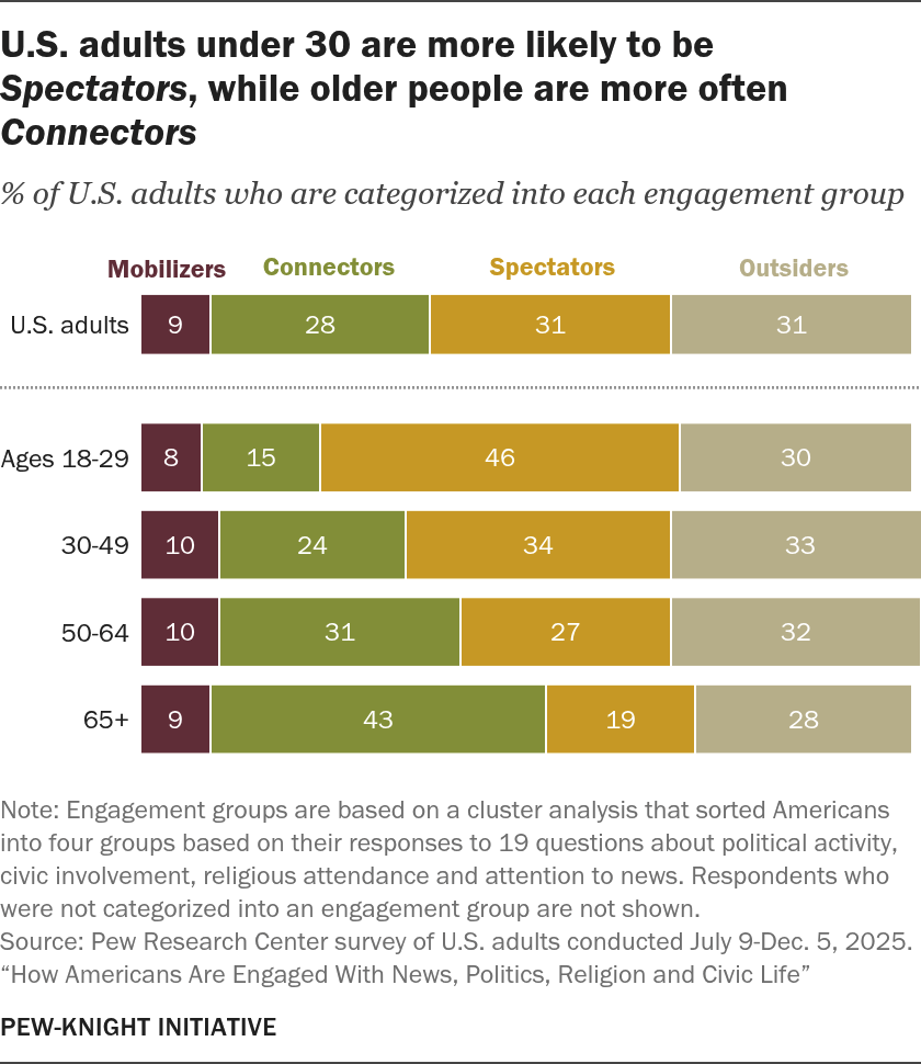 Younger and older Americans engage in public life in different ways