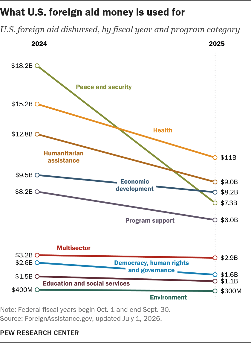 What U.S. foreign aid money is used for