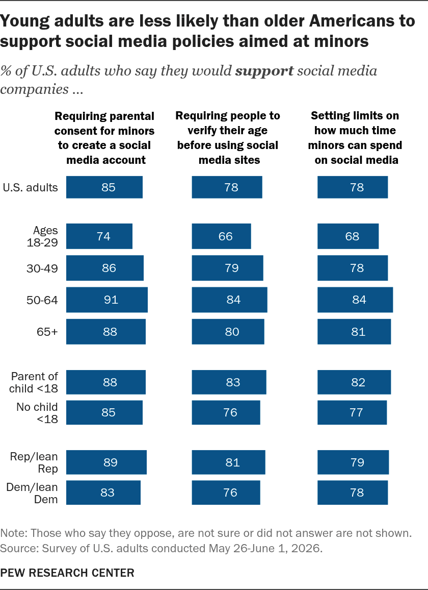 Majority of Americans support banning social media for kids under 16
