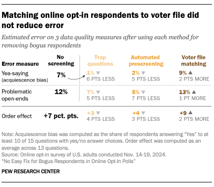 A table showing Matching online opt-in respondents to voter file did not reduce error