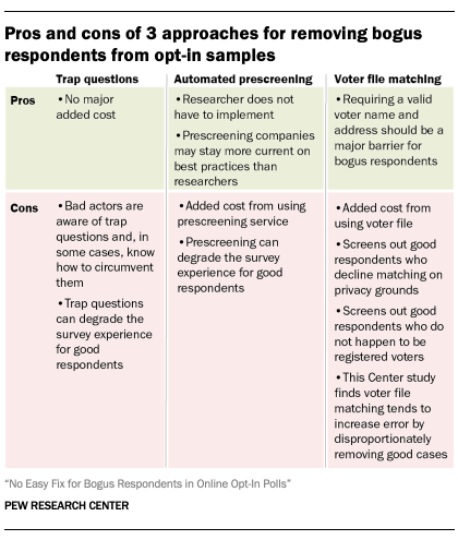 A table showing Pros and cons of 3 approaches for removing bogus respondents from opt-in samples